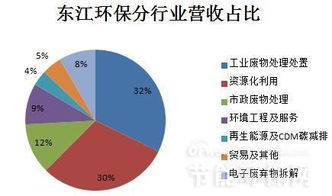 固廢處理上市公司業(yè)績分析及市場趨勢預測 數(shù)據(jù)處理與存儲服務的賦能作用
